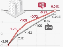 서울 인천 아파트값
