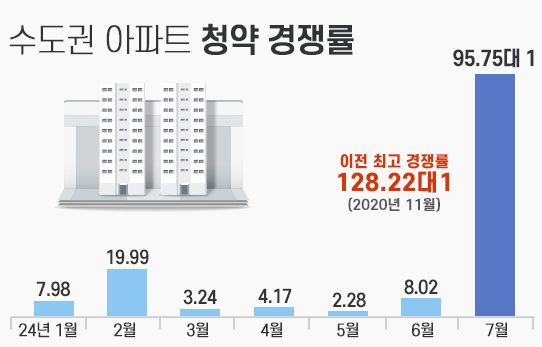 7월 수도권 1순위