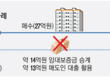 1원도 안내고 27억 아파트 구입 꼼수 거래에 칼 빼든 정부