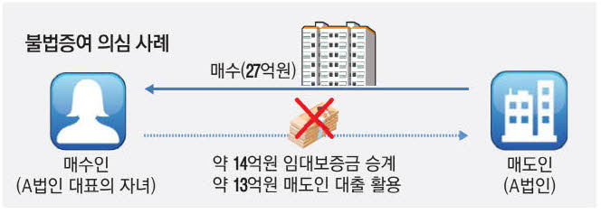 1원도 안내고 27억 아파트 구입 꼼수 거래에 칼 빼든 정부