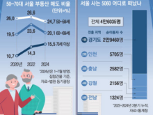 은퇴한 5060 돈없어도 서울 아파트는 안팔아요