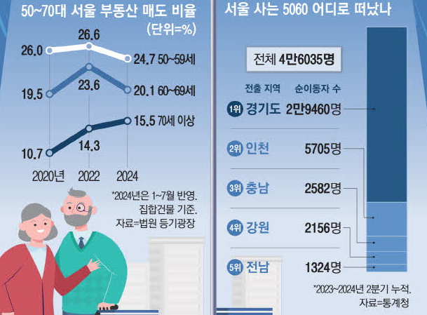 은퇴한 5060 돈없어도 서울 아파트는 안팔아요