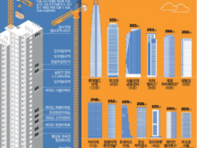 15년후 한강변 마천루 3배로 서울 재건축 초고층 러시