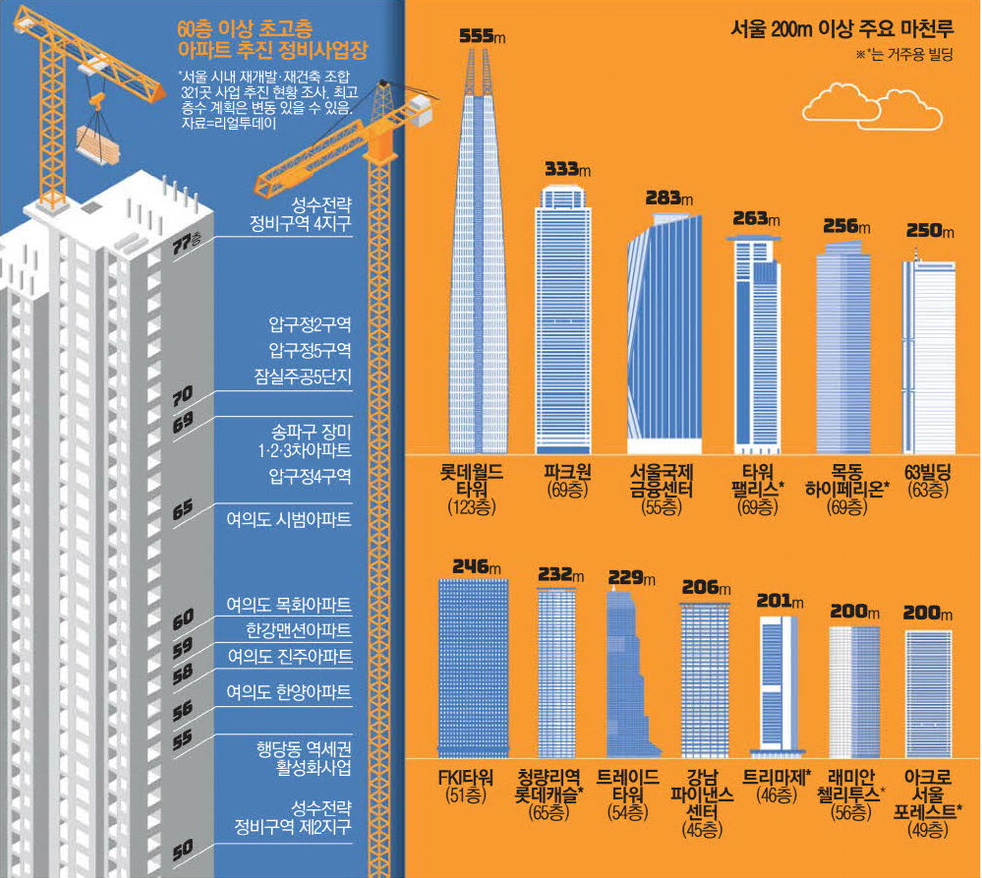 15년후 한강변 마천루 3배로 서울 재건축 초고층 러시