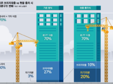 부동산 개발업체의 무책임 금융사까지 위기로 몰아가는 악순환