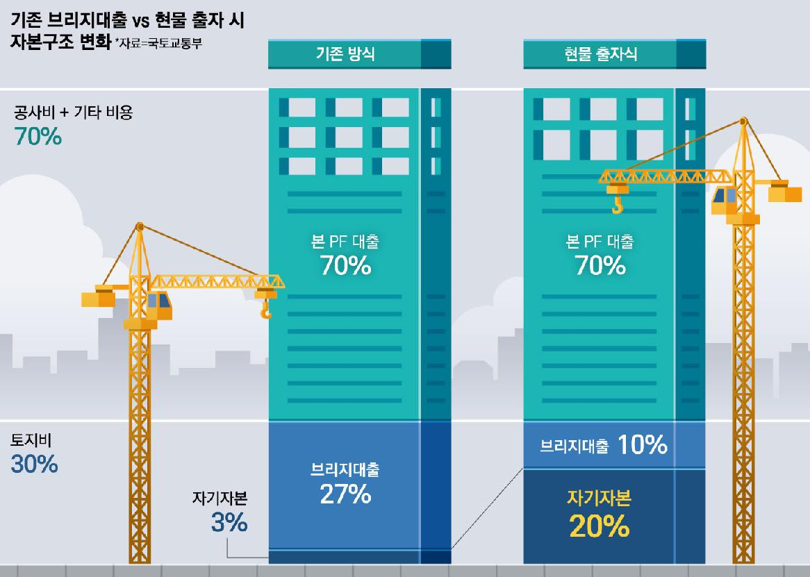 부동산 개발업체의 무책임 금융사까지 위기로 몰아가는 악순환