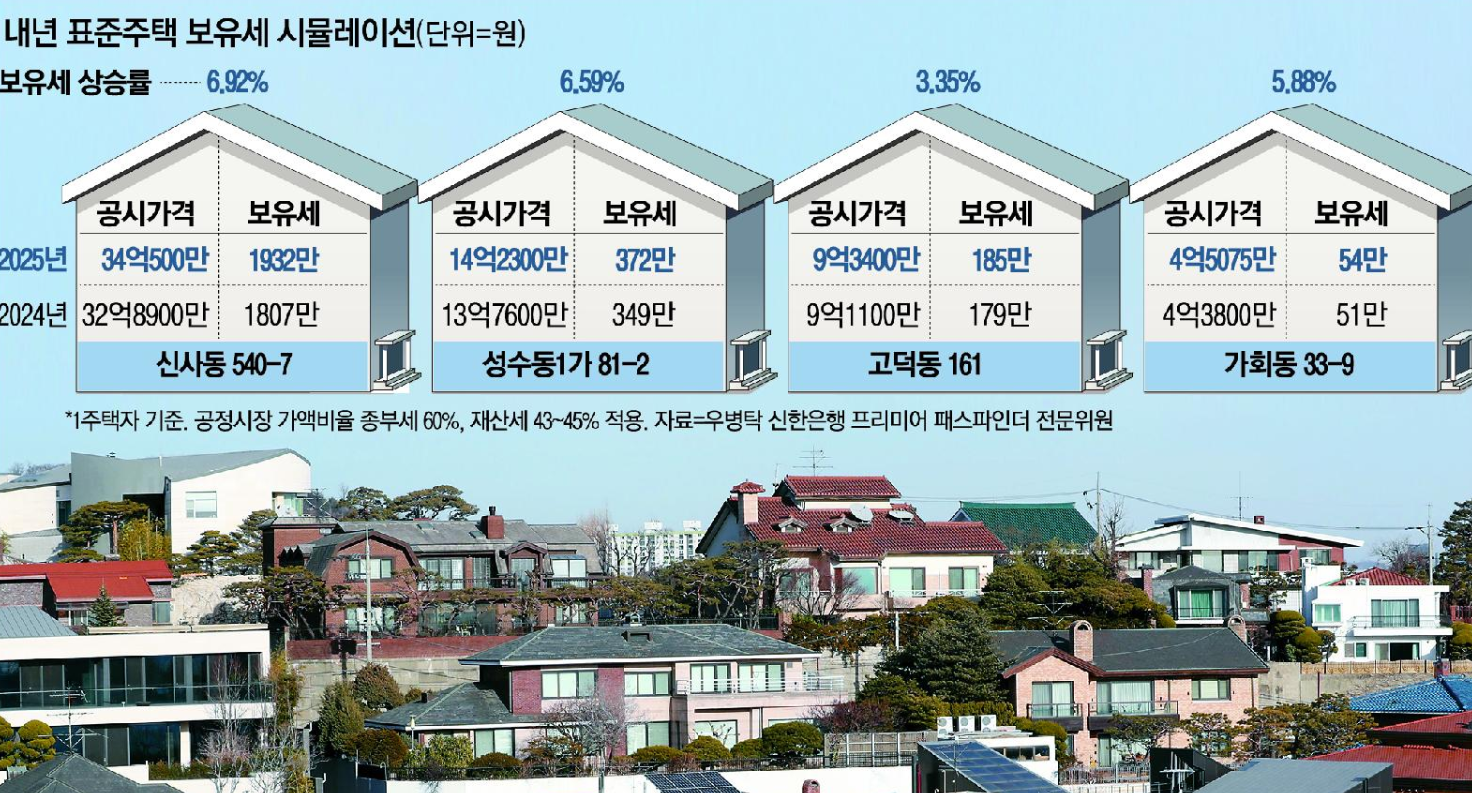 전국에서 제일 비싼 단독주택 공시가 297억원