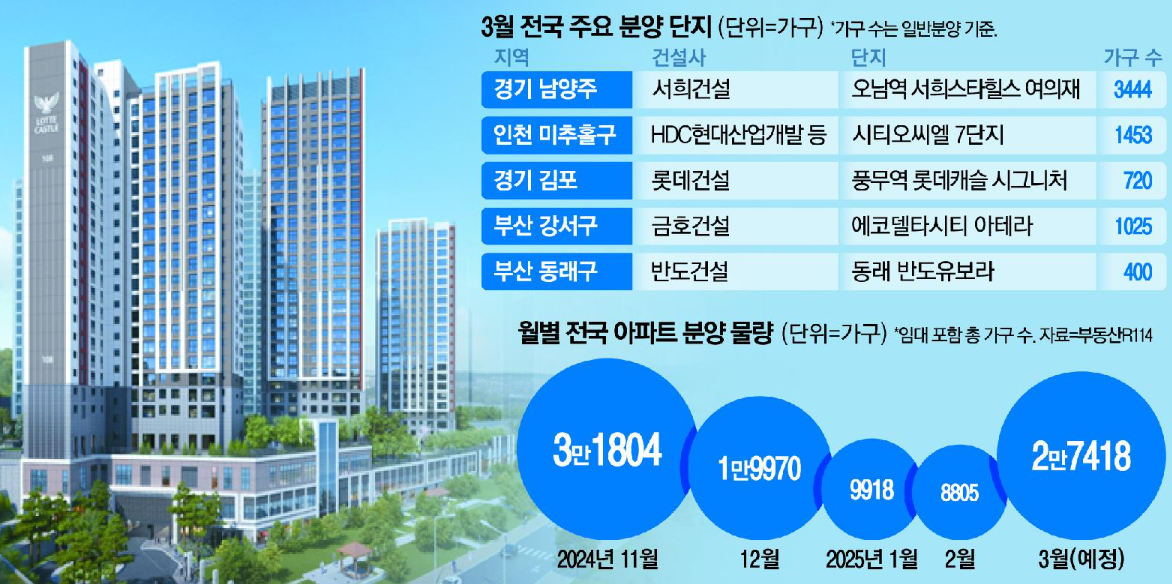 기회 오나 하남 용인 김포 2만7000가구 벚꽃분양