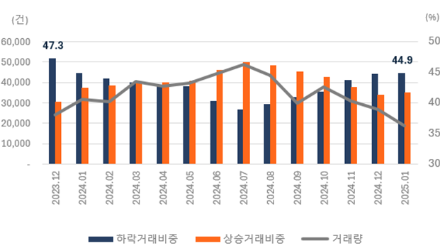 가격 내려 팔았어요 1월 부동산 하락거래 1년 만에 최대