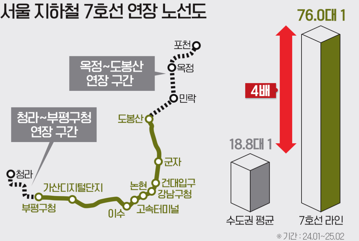 강남 通 이 지하철 노선 주변에 청약통장 31만개 몰려