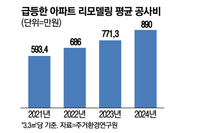 계약금보다 50더 주셔야죠 끝없는 공사비 분쟁