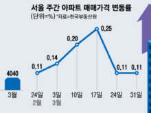 집값 오르나요 전문가들 대선까진 관망세 하반기엔