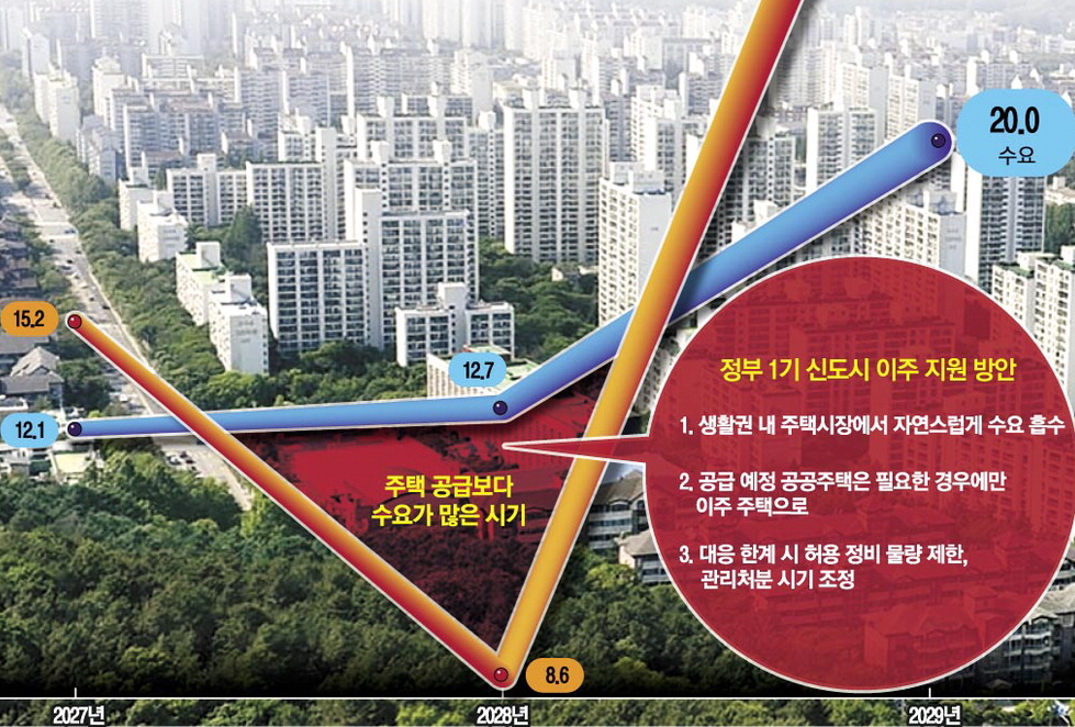 분당 3년 뒤 주택대란 예측 전세수급 1만2700가구 차질 전망